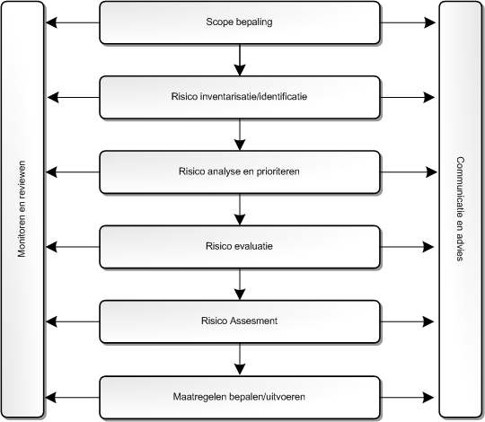 risicomanagement